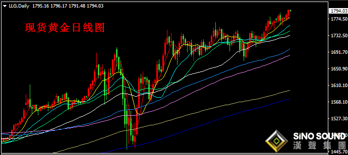昨晚金价强势向上突破,金价迫近1800关口附近