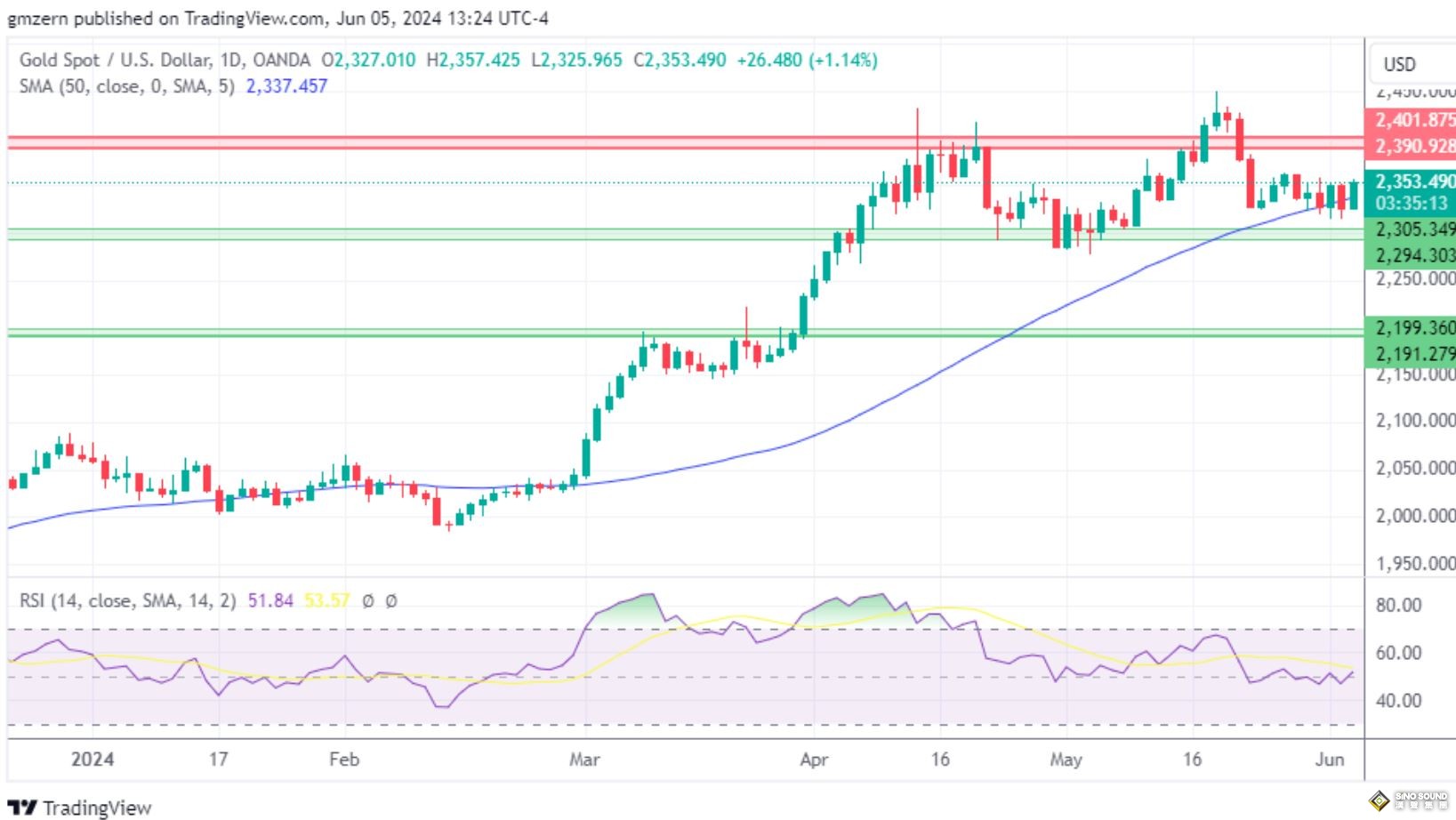 黃金、白銀、鉑金預測——隨著國債收益率回落，貴金屬反彈，黃金價格攀升至2350美元上方