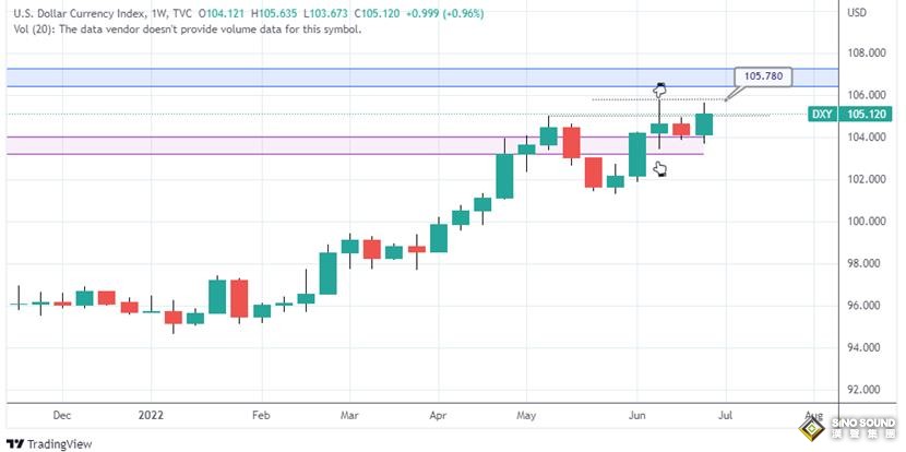 是站穩腳跟還是崩潰？2022年下半年開幕，黃金必看的4張圖……