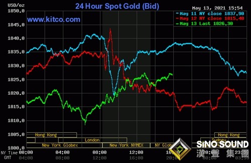 逢低買入涌現黃金絕地反擊 分析師：黃金上行趨勢仍存 多頭劍指1850美元