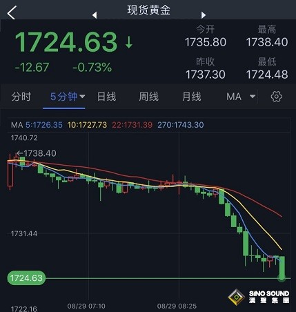 突發勁爆行情！美元飆升刷新20年新高 黃金短線大跌、金價剛剛跌破1725美元