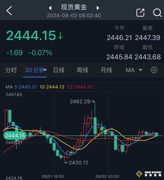 黃金飆升後突然猛烈回調的原因找到了！與美股暴跌有關 如何交易金價？