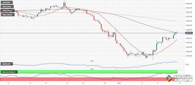 黃金急漲刷兩周高位！金價逼近關鍵阻力 FXStreet首席分析師黃金技術前景分析
