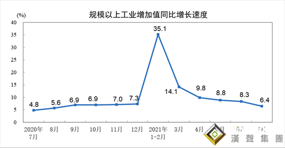 均不及預期！中國7月零售額增長放緩幅度超預期 多家投行已下調GDP預測