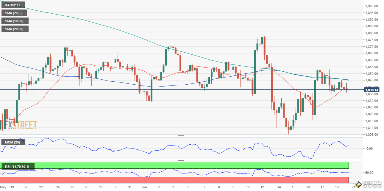 美元多頭遭打擊、金價突破1840！本周鮑威爾重磅來襲 FXStreet首席分析師最新黃金技術前景分析