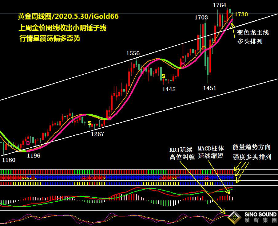 吳艷鵬:下探反彈、先跌后升行情震蕩、金價維持偏多運行(2020第21期黃金周評)