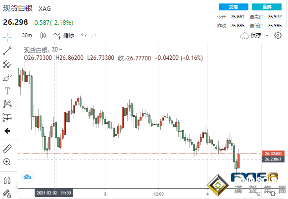 怎么回事?黃金突然狂瀉50美元白銀下挫逾3% 金價恐進一步下跌20美元?