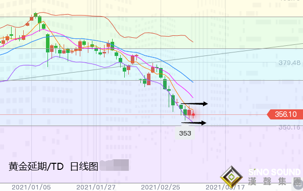 張堯浠:美指美債初生遇阻預期、黃金反彈仍有低點風險