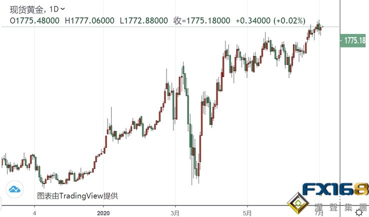 中美關系傳出2則新消息!全球市場依舊如履薄冰、黃金漲勢已無可阻擋?