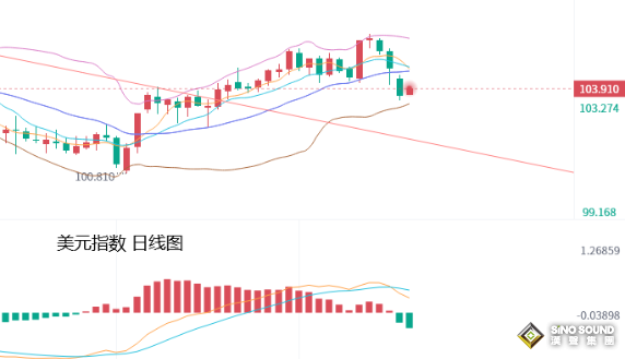 張堯浠：銀行爆雷擔憂仍在、黃金覬覦加息逆轉續力走強