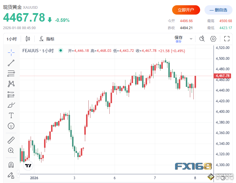 小非農意外爆冷提升降息預期！黃金自低位暴拉超40美元、白銀鉑鈀全線大跌