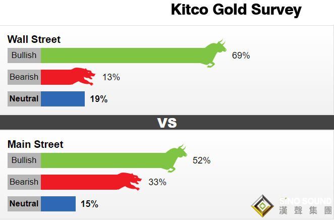 拜登獲勝幾率達近89%？Kitco黃金調查：美國大選這兩種情形均利多黃金 金市最不愿看到這一情形