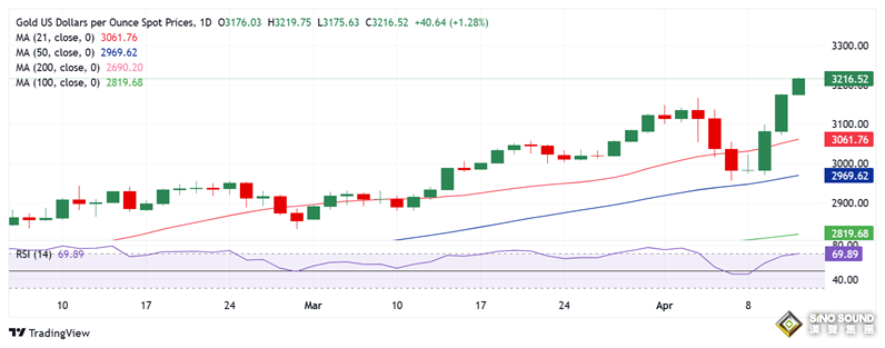 中方對美關稅提高至125%、鮑威爾恐遭解雇！金價暴漲52美元創歷史新高 如何交易黃金？