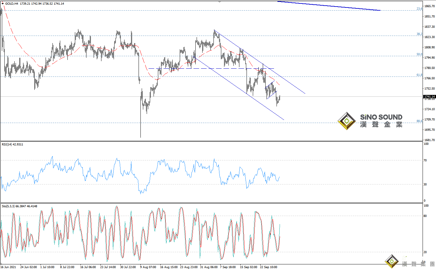 歐陽承曦:現貨金價尋獲支撐