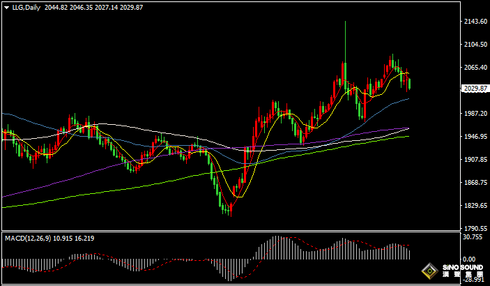 漢聲張新才:[1月8日早晚評]日內金價振盪下滑，短線操作高空為主