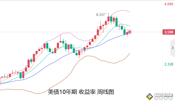 張堯浠：美CPI及加息即將落地、黃金等待回撤出盡後轉漲