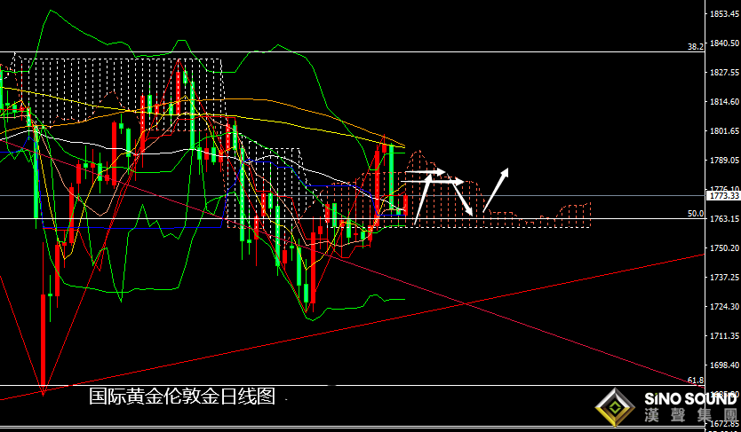 張堯浠：縮債加息暗有債務危機、黃金短期承壓震蕩長期待漲
