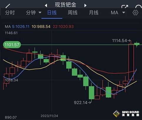 令人震驚的大行情！比黃金、白銀更瘋狂 這一貴金屬暴漲近12% 究竟怎麼回事？