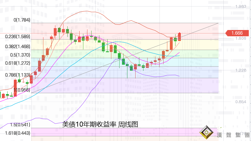 張堯浠：通脹預期升溫不減、黃金多頭預躍再探上周高點