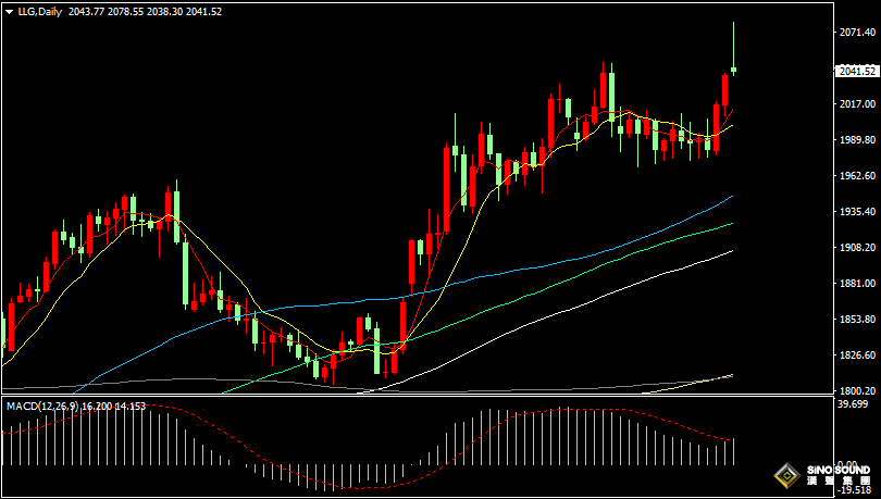 漢聲張新才:[5月4日早評]現貨黃金開盤暴漲創歷史新高，金價逼近2078急墜回落40美元