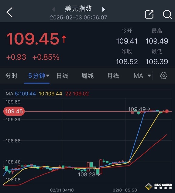 特朗普關稅戰引爆行情！美元暴漲近百點、金價跳空高開 兩國貨幣驚人暴跌