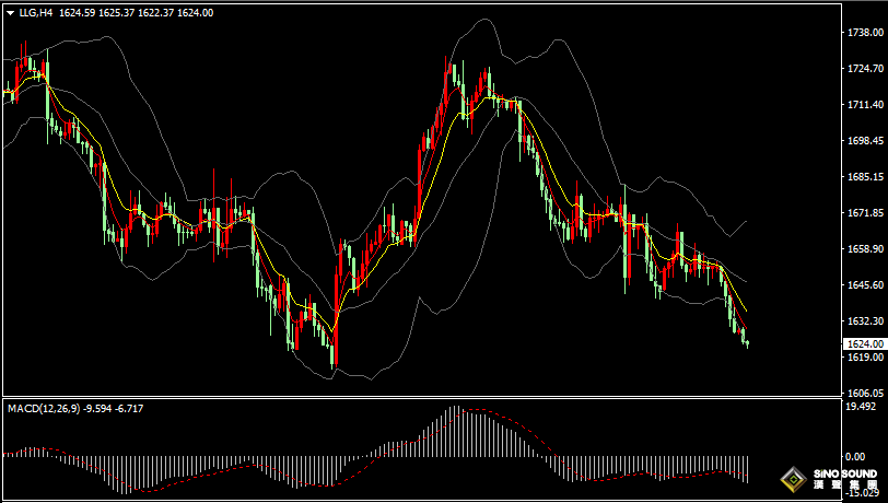 漢聲張新才:[10月20日早評]美元指數重上113關口，現貨黃金跌破1630關口