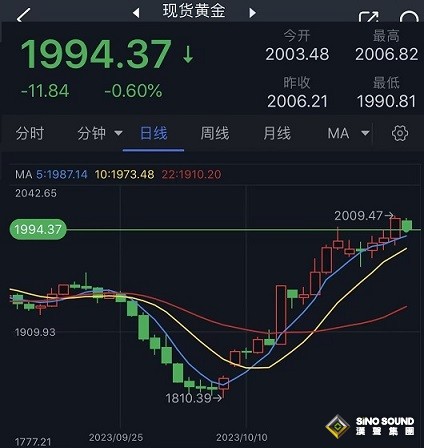 週一(10月30日)歐市早盤，現貨黃金短線突然加速回落，金價正跌向1990美元/盎司關口。FXStreet分析師Haresh Menghani最新撰文，對金價技術前景進行分析。    (現貨黃金15分鐘圖 來源：24K99)  美元指數短線明顯走高，一度觸及106.70。美元走強令金價承壓。    (美元指數5分鐘圖 來源：24K99)  Menghani指出，金價已經從數月高位回調。不過，中東的地緣政治緊張局勢應該會限制避險金價的跌幅。以色列和哈馬斯衝突升級可能會繼續推動避險買盤。  黃金最新技術技術前景分析  Menghani稱，從技術角度來看，日線圖上的相對強弱指數(RSI)已經顯示出略微超買的狀況，並阻止多頭圍繞進行新的押注。     (現貨黃金日線圖 來源：24K99)  因此，謹慎的做法是等待近期的一些盤整或適度的回調，然後再為延續數周的上升趨勢做準備。  任何有意義的修正性下跌走勢都可能在1986-1985美元/盎司附近找到像樣的支撐。Menghani稱，上述區域應作為一個關鍵點，一旦破位下行，金價可能加速跌向1972美元/盎司的支撐區域。  另一方面，Menghani補充道，若一些後續買盤推動金價突破上周五觸及的數月高位2005美元/盎司區域，這將為金價漲向2022美元/盎司附近的下一個阻力奠定基礎。  香港時間16:08，現貨黃金報1992.07美元/盎司。