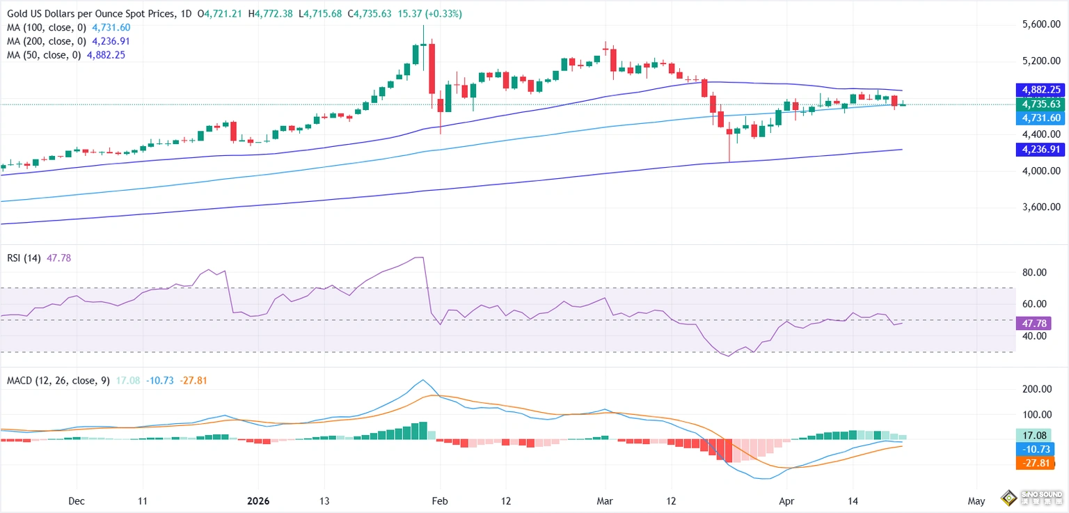 美伊或36至72小時內重啟談判！黃金上演V型反轉 投行：亞洲資金或在4850美元附近出手