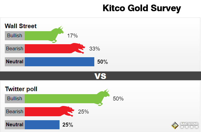 像老鷹一樣密切關注TA！黃金陷入拉鋸戰中 下周美聯儲決議能否破局？