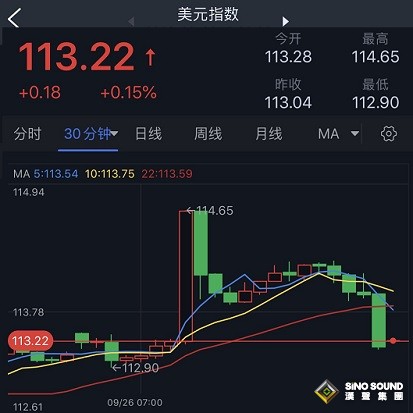 “巨震”行情！美元“高台跳水”、金價短線急漲逼近1650 歐元、英鎊、日元、澳元和黃金最新交易分析