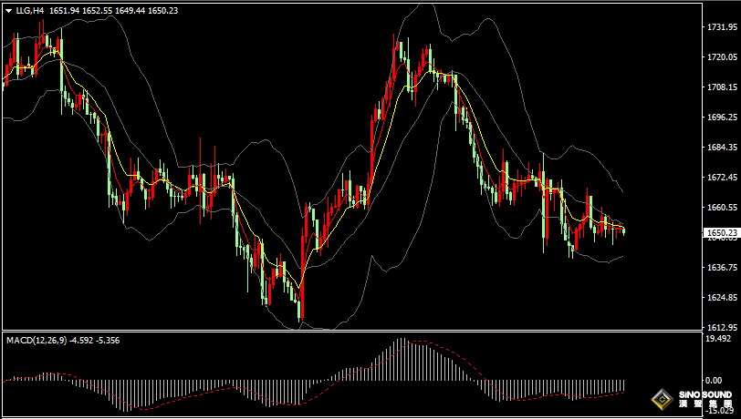漢聲張新才:[10月19日早評]昨晚現貨黃金維持振盪，金價重回1650附近整理