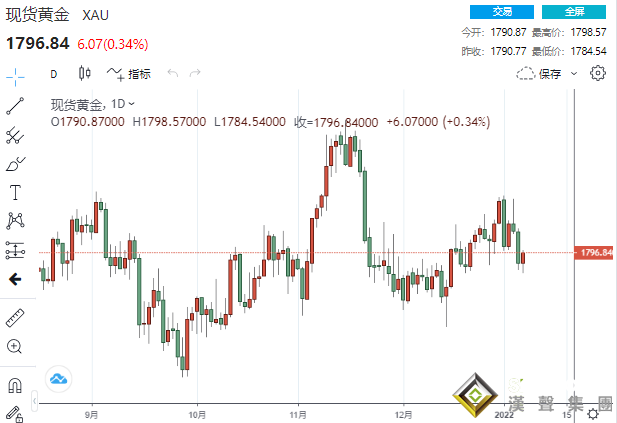 非農疲弱無礙美聯儲加息概率飆升至90% 黃金急跌又急漲、更多漲勢還在后頭？