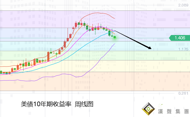 張堯浠：鷹言利空有盡時、黃金百周線上方保持趨勢看漲