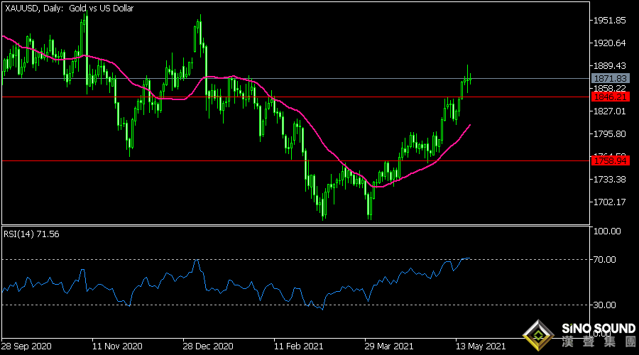 黃金看漲信號顯現、這一貨幣對形成頭肩頂 黃金、歐元和紐元行情分析預測