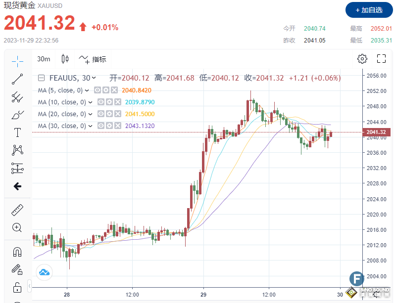 重磅！美國GDP數據亮眼 黃金多頭“遇阻”，下破2040 市場加大押注降息預期或為金價提供支撐？