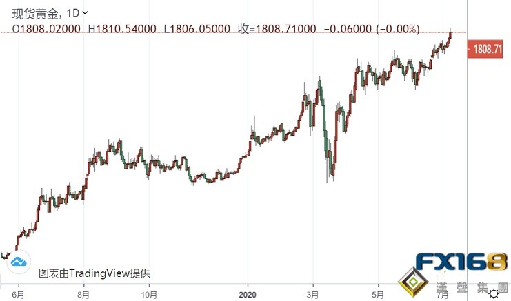 中美關系又傳最新消息!黃金一夜狂飆后仍站穩1800美元大關 還有500美元的大漲空間?