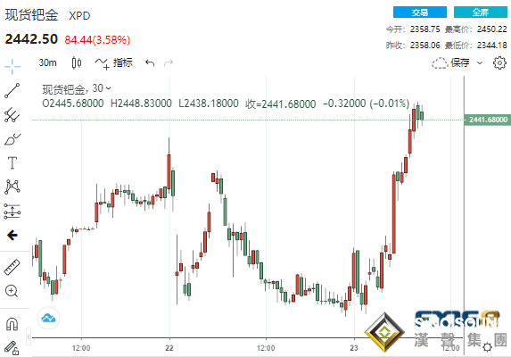 1分鐘成交5.45億美元！新歐新一輪制裁接踵而至 黃金暴拉近20美元、這一貴金屬大漲近4%