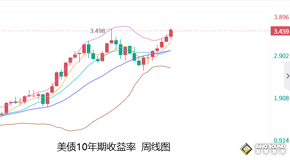 張堯浠：美激進加息增強、黃金破位1680覬覦1525觸及