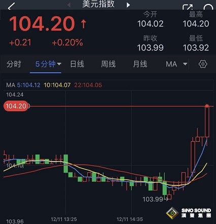 日本一則重磅消息突然引爆行情！美元/日元短線飆升逾100點 金價大跌逼近1990