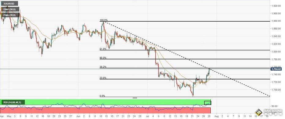 “黃金金叉”傳遞看漲信號！黃金最新走勢分析：金價恐很快突破1760 今日關注這一重磅數據