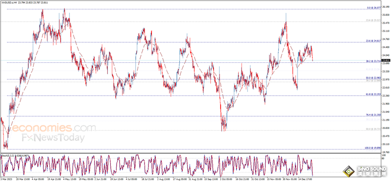 白銀多頭小心！白銀日內交易分析：若跌破這一關鍵支撐 銀價將轉為看空
