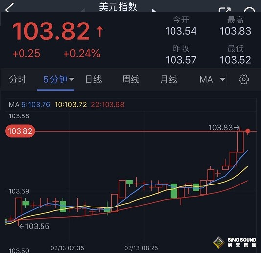 突發行情！美元短線急漲、 金價跳水失守1860美元 當心金價更大下行風險