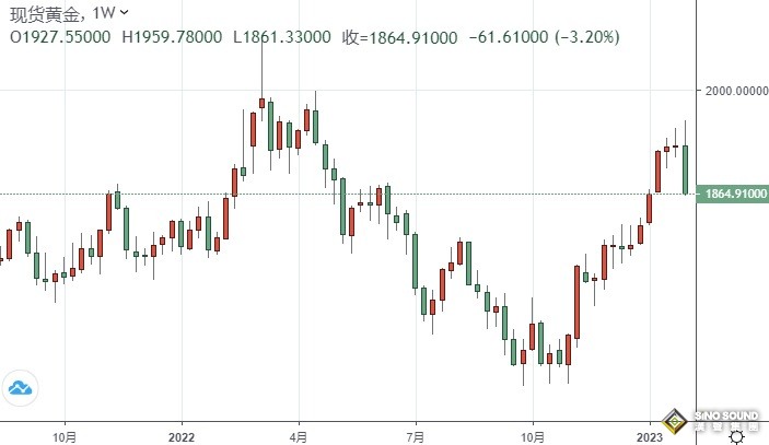 市場周評：鮑威爾、英歐央行與非農引爆大行情！美元暴漲 金價崩跌逾60美元