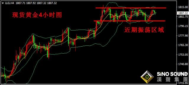 漢聲張新才:[7月20日早評]上周現貨黃金圍繞1800關口整固，上周金價錄得0.56%漲幅