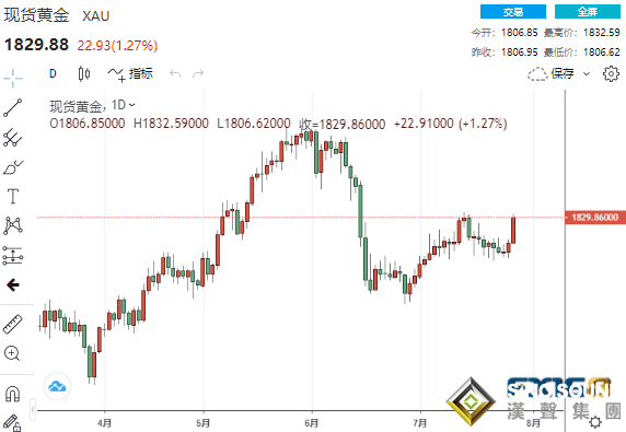 黃金怒破1830、多頭有望再漲20美元？黃金、白銀、原油最新操作策略