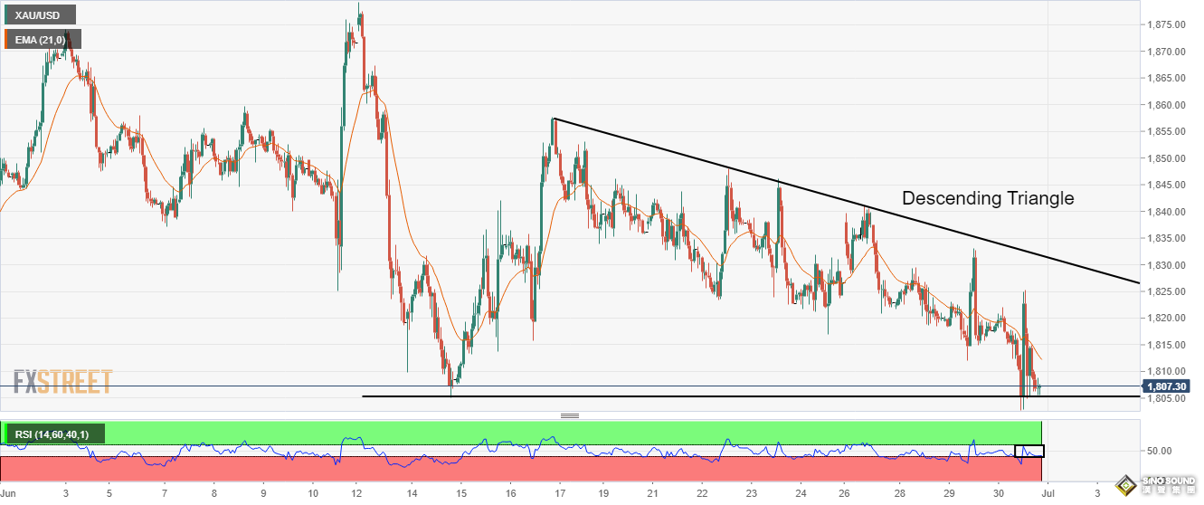 重大破位行情恐就在眼前！黃金最新走勢分析：金價料大幅跌破1800美元 今日聚焦這一關鍵數據