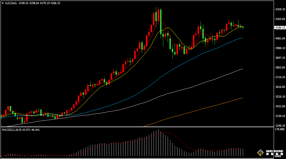 漢聲張新才:[12月9日晚評]美債收益率持續上升，國際金價弱勢振盪