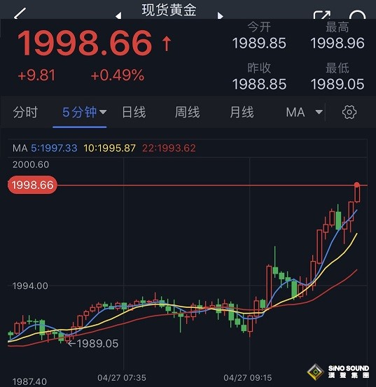 黃金突發急漲行情！金價逼近2000大關 美國GDP數據重磅來襲、黃金多頭醞釀更大爆發