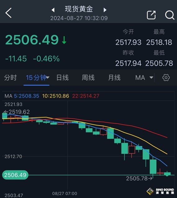 中東突傳重量級消息！金價遭遇深度回調 FXStreet首席分析師金價技術分析