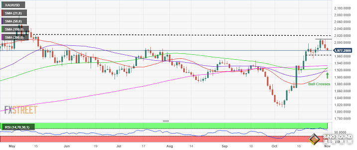 美聯儲決議倒計時、黃金最新交易策略！技術面“黃金交叉” 多頭尋求逢低買入